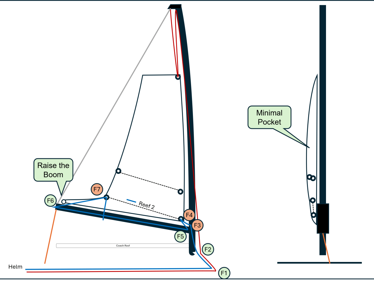 Archimedes Single Line&nbsp;Reefing